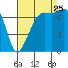 Tide chart for Tide Point, Cypress Island, Washington on 2023/08/25