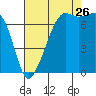 Tide chart for Tide Point, Cypress Island, Washington on 2023/08/26