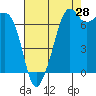 Tide chart for Tide Point, Cypress Island, Washington on 2023/08/28