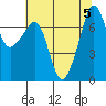 Tide chart for Tide Point, Cypress Island, Washington on 2023/08/5