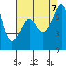 Tide chart for Tide Point, Cypress Island, Washington on 2023/08/7