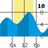 Tide chart for Tide Point, Cypress Island, Washington on 2023/11/10