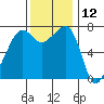 Tide chart for Tide Point, Cypress Island, Washington on 2023/11/12