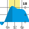 Tide chart for Tide Point, Cypress Island, Washington on 2023/11/18