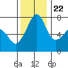 Tide chart for Tide Point, Cypress Island, Washington on 2023/11/22