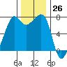 Tide chart for Tide Point, Cypress Island, Washington on 2023/11/26
