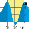 Tide chart for Tide Point, Cypress Island, Washington on 2024/04/10