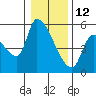 Tide chart for Tillamook, Hoquarten Slough, Oregon on 2022/01/12