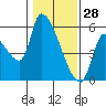 Tide chart for Tillamook, Hoquarten Slough, Oregon on 2022/01/28