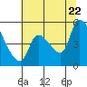 Tide chart for Tillamook, Hoquarten Slough, Oregon on 2022/07/22