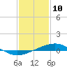 Tide chart for Timbalier Island, Louisiana on 2021/01/10