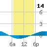 Tide chart for Timbalier Island, Louisiana on 2021/01/14
