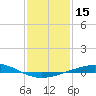 Tide chart for Timbalier Island, Louisiana on 2021/01/15