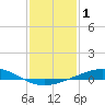 Tide chart for Timbalier Island, Louisiana on 2021/01/1