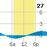 Tide chart for Timbalier Island, Louisiana on 2021/01/27