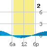 Tide chart for Timbalier Island, Louisiana on 2021/01/2