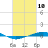 Tide chart for Timbalier Island, Louisiana on 2021/02/10