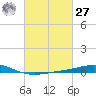 Tide chart for Timbalier Island, Louisiana on 2021/02/27