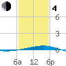 Tide chart for Timbalier Island, Louisiana on 2021/02/4