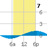 Tide chart for Timbalier Island, Louisiana on 2021/02/7