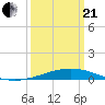 Tide chart for Timbalier Island, Louisiana on 2021/03/21