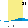 Tide chart for Timbalier Island, Louisiana on 2021/03/23
