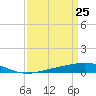Tide chart for Timbalier Island, Louisiana on 2021/03/25