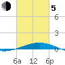Tide chart for Timbalier Island, Louisiana on 2021/03/5