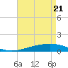 Tide chart for Timbalier Island, Louisiana on 2021/04/21