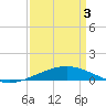 Tide chart for Timbalier Island, Louisiana on 2021/04/3