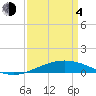 Tide chart for Timbalier Island, Louisiana on 2021/04/4