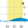 Tide chart for Timbalier Island, Louisiana on 2021/04/5