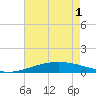 Tide chart for Timbalier Island, Louisiana on 2021/06/1
