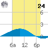 Tide chart for Timbalier Island, Louisiana on 2021/06/24