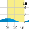 Tide chart for Timbalier Island, Louisiana on 2021/07/19