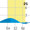 Tide chart for Timbalier Island, Louisiana on 2021/07/21