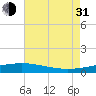 Tide chart for Timbalier Island, Louisiana on 2021/07/31
