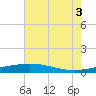 Tide chart for Timbalier Island, Louisiana on 2021/07/3