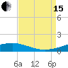 Tide chart for Timbalier Island, Louisiana on 2021/08/15