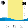 Tide chart for Timbalier Island, Louisiana on 2021/08/30