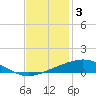 Tide chart for Timbalier Island, Louisiana on 2021/12/3