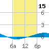 Tide chart for Timbalier Island, Louisiana on 2022/02/15