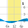 Tide chart for Timbalier Island, Louisiana on 2022/02/1