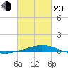 Tide chart for Timbalier Island, Louisiana on 2022/02/23