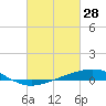Tide chart for Timbalier Island, Louisiana on 2022/02/28