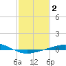Tide chart for Timbalier Island, Louisiana on 2022/02/2