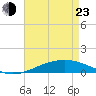 Tide chart for Timbalier Island, Louisiana on 2022/04/23