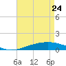 Tide chart for Timbalier Island, Louisiana on 2022/04/24