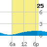Tide chart for Timbalier Island, Louisiana on 2022/04/25