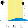 Tide chart for Timbalier Island, Louisiana on 2022/04/9